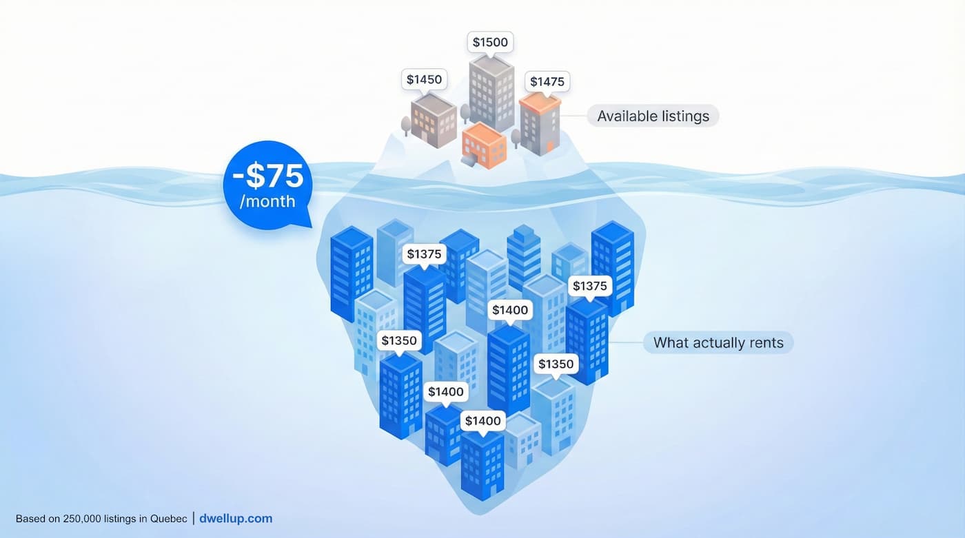 Available Rentals Cost $75 More Than What Recently Rented