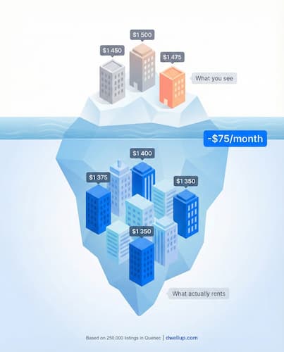 Available Rentals Cost $75 More Than What Recently Rented