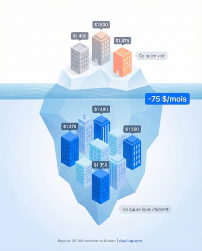 Les logements disponibles coûtent 75 $ de plus que ceux récemment loués